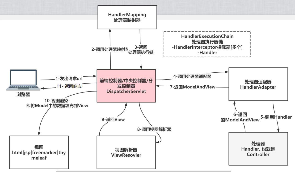 SpringMVC学习总结 + 【手写SpringMVC底层机制核心】