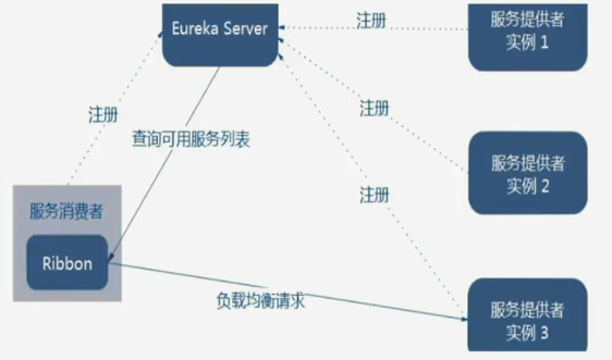 负载均衡-Ribbon-微服务核心组件【分布式微服务笔记03】
