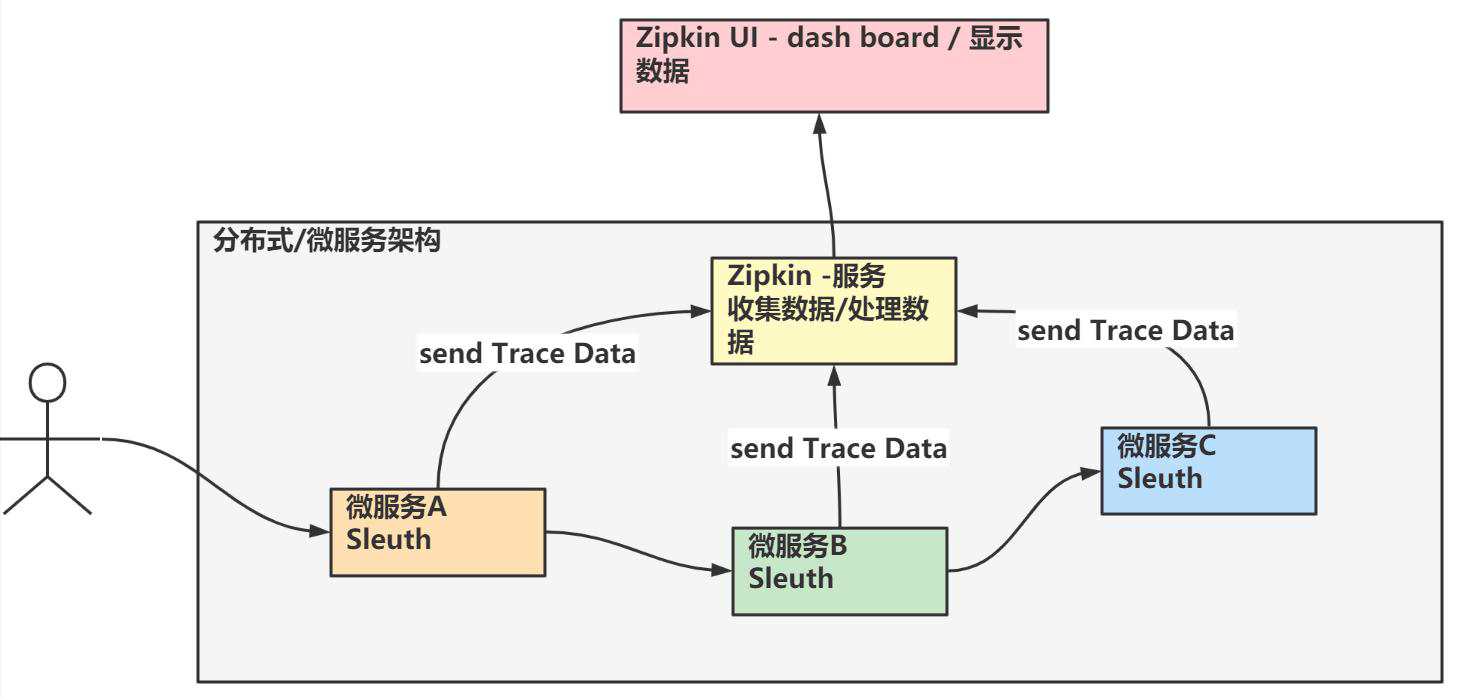 链路追踪和分析-Sleuth+Zipkin-微服务核心组件【分布式微服务笔记06】