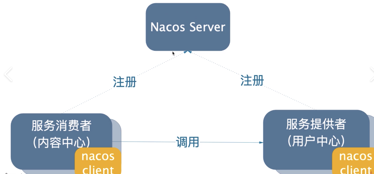 服务注册中心+配置中心-Nacos-微服务核心组件【分布式微服务笔记07】