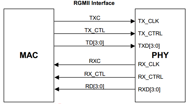 RGMII