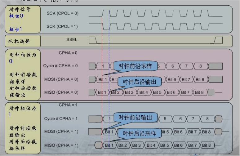 SPI的4種模式