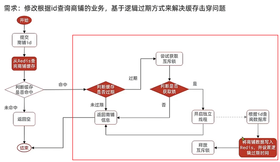 Springboot实战——黑马点评之缓存