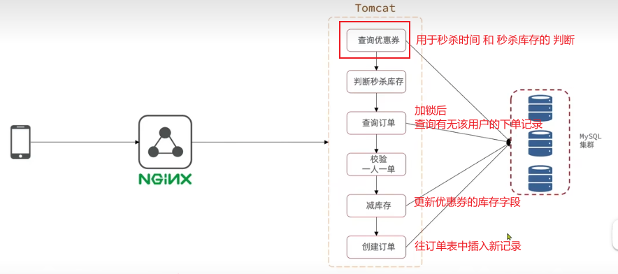 Springboot实战——黑马点评之秒杀优化