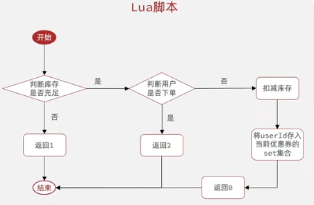 Springboot实战——黑马点评之秒杀优化-小白菜博客