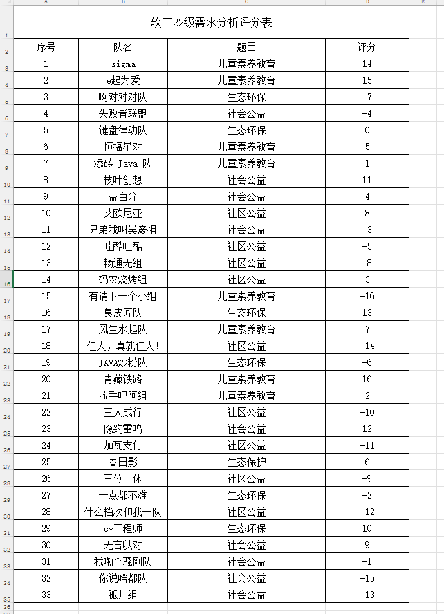 第一阶段打分表和下一阶段目标