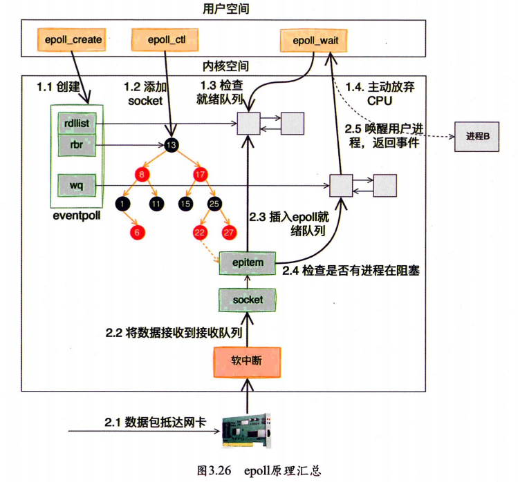 epoll流程图