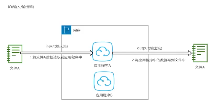 11.IO 流