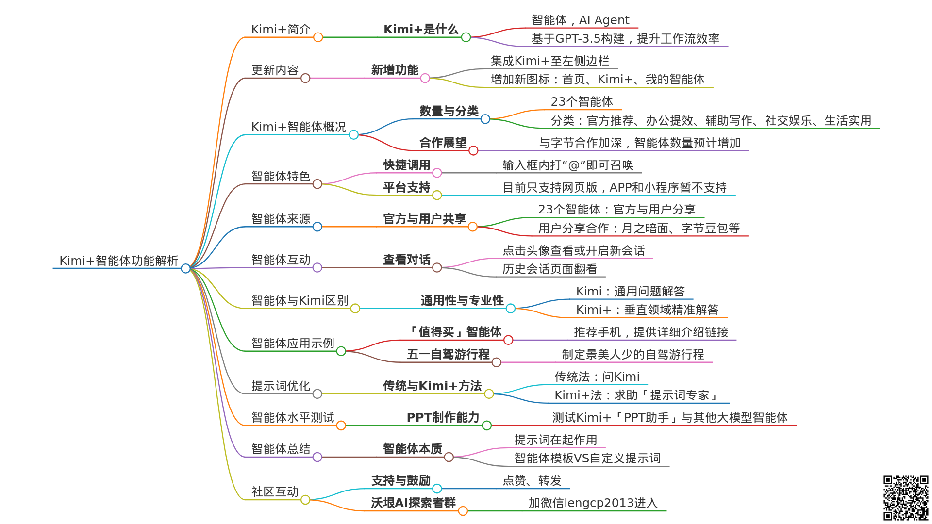 使用Kimi+Markmap总结网页内容生成思维导图