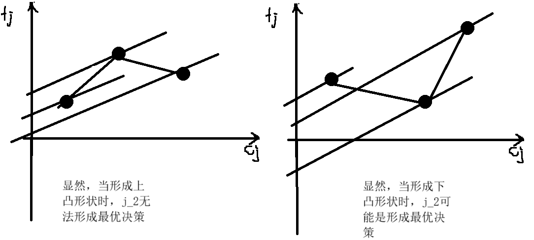 dp优化之斜率优化小结