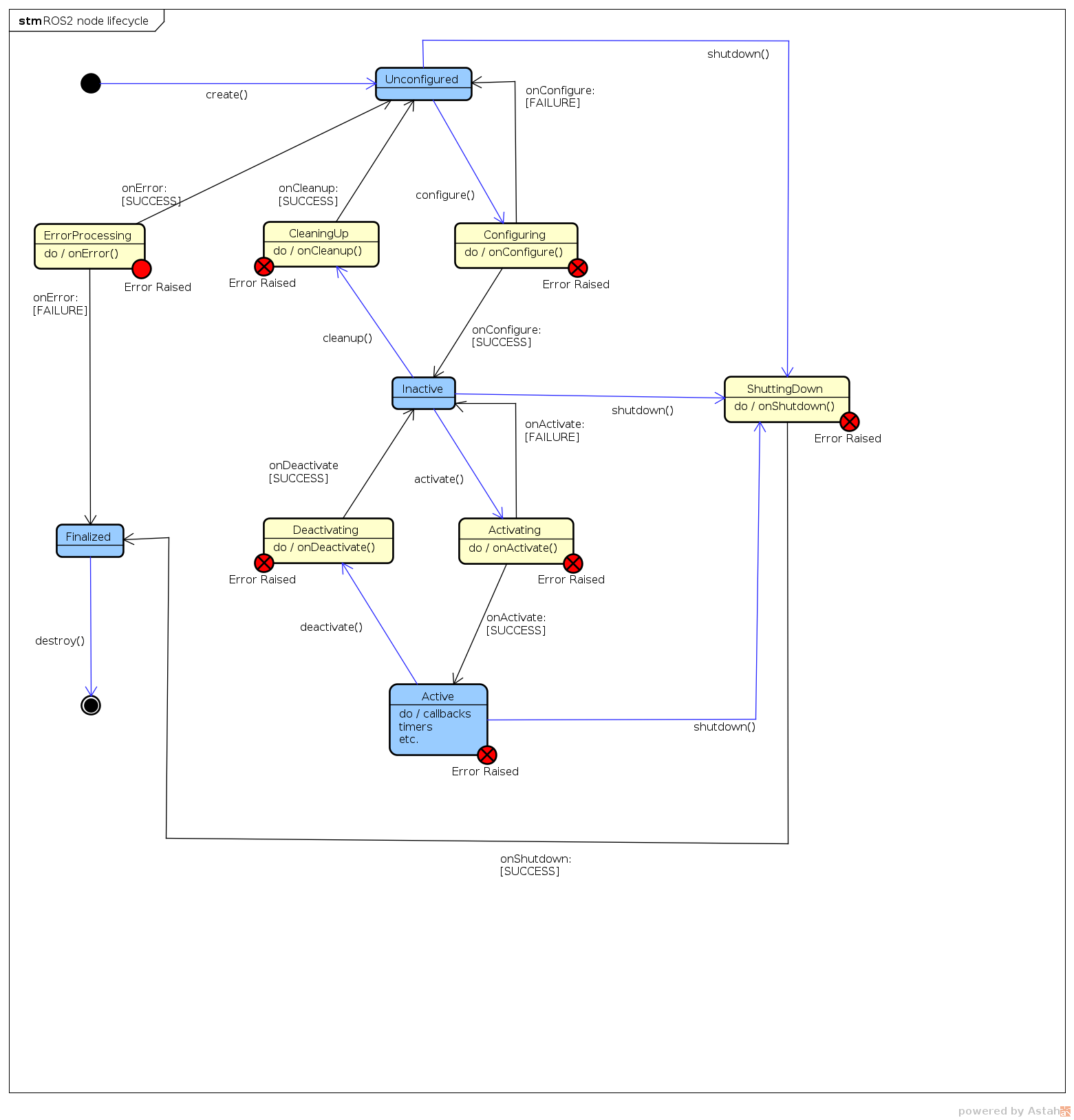 ROS2官方文档阅读笔记：Managed nodes