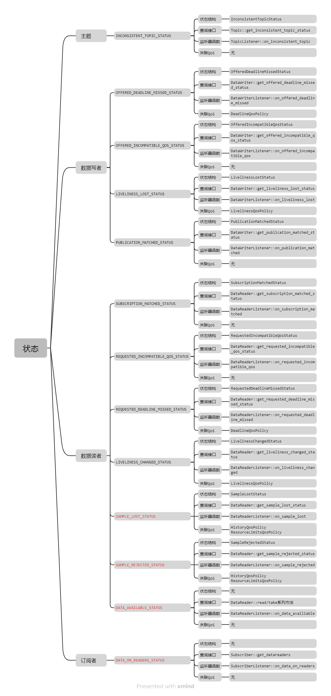 实体状态及其相关接口