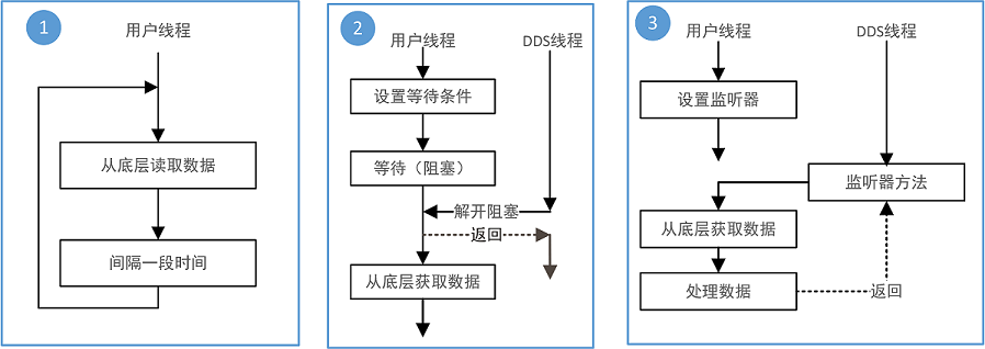 从DDS中获取状态以及数据的三种模式