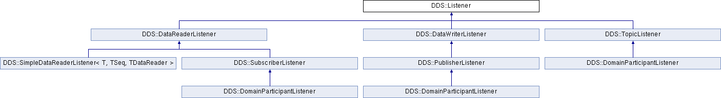 DDS中各个监听器的继承关系