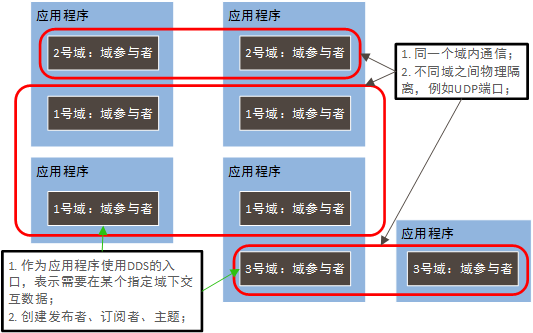 DDS中域与域参与者概念