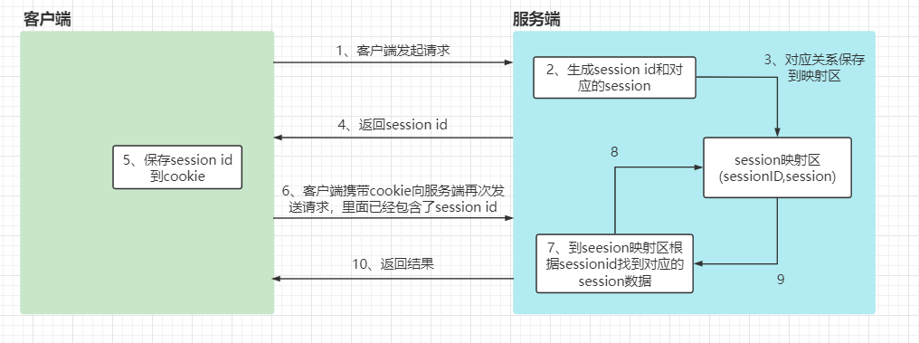 Cookie,Session Filter,Listener详解