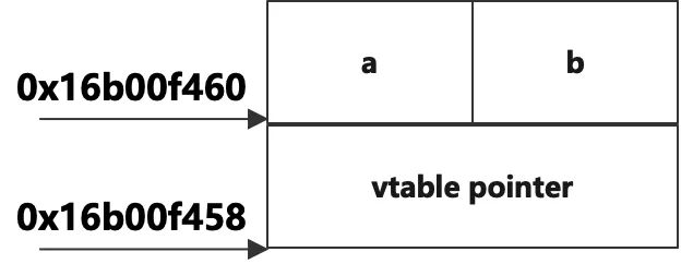 C++对象封装后的内存布局