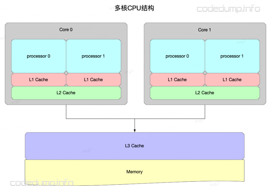 C++六种内存序详解