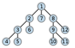 数据结构与算法学习(1)——BFS(广度优先搜索)