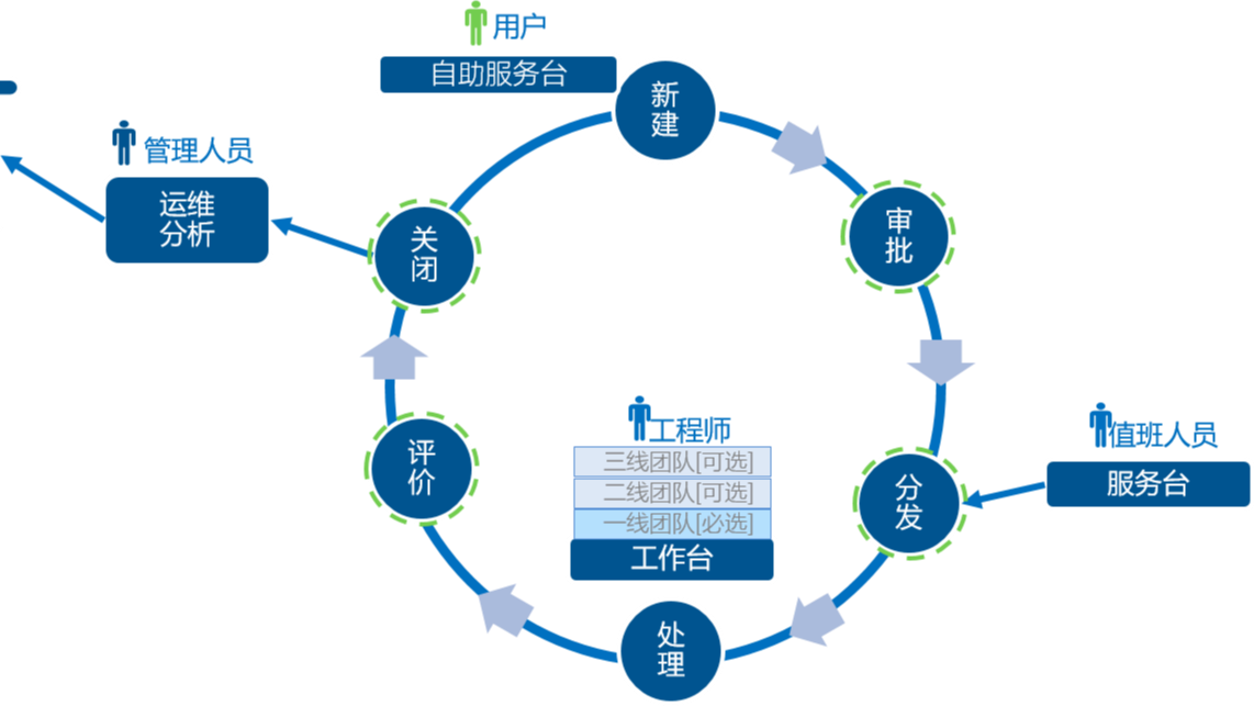 关于ITIL/ITSM研发的误区