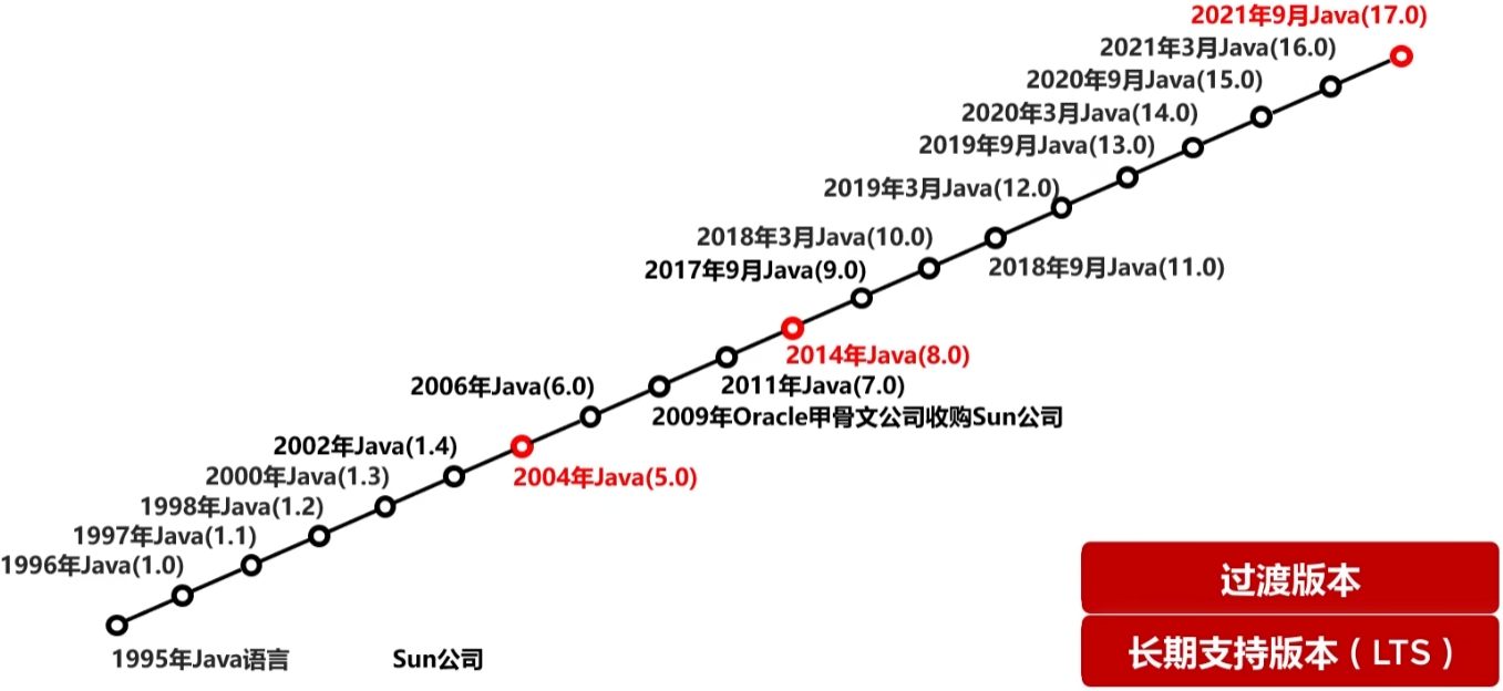 Java 的發展歷程