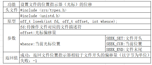 系统IO常用函数接口