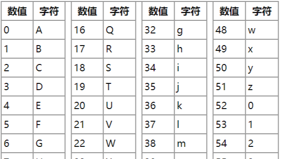 Base64编码解码流程的初步学习