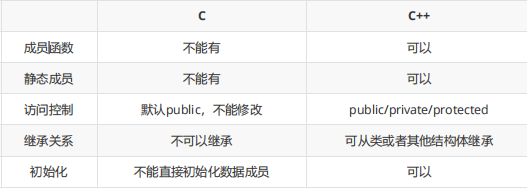 C++面试总结（一）--c与c++不同