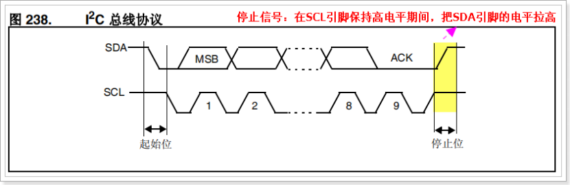 IIC工作模式时序分析