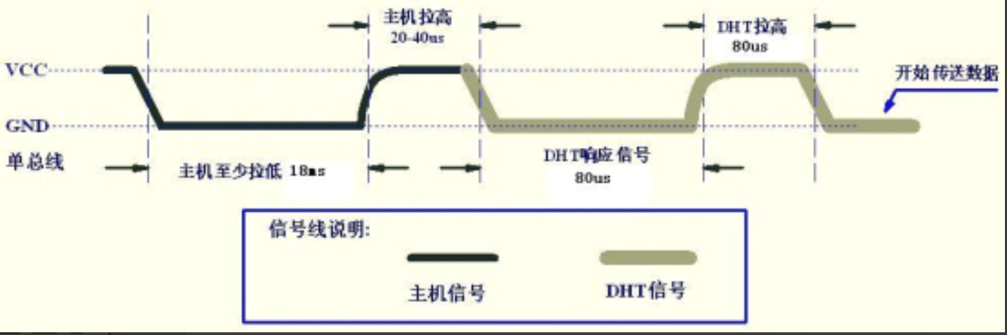 STM32驱动-DHT11(温湿度模块)