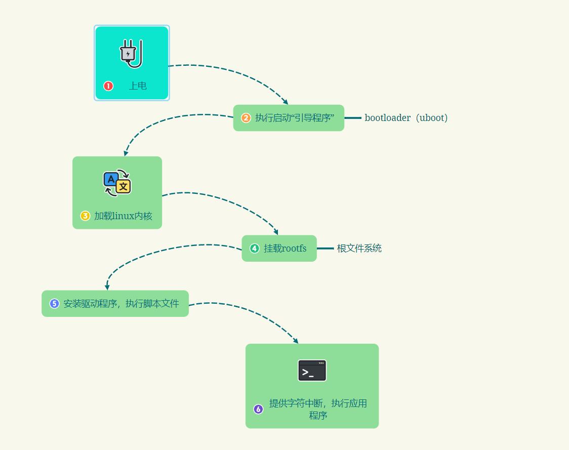 Linux系统启动过程