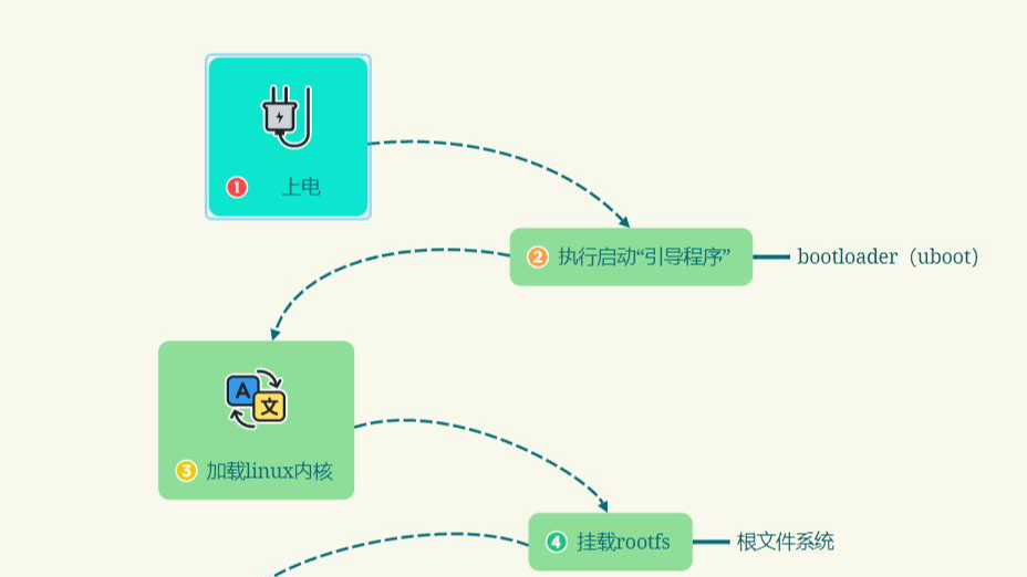 Linux系统启动过程