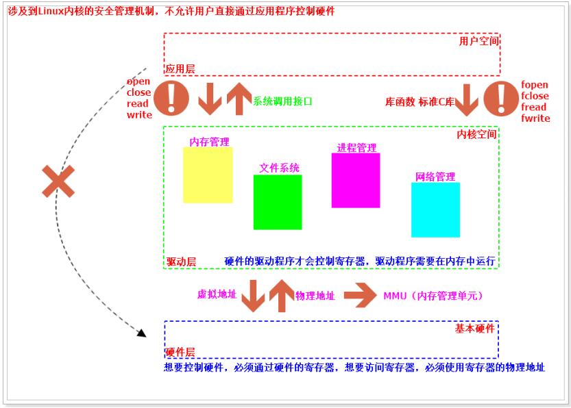 ###什么是Linux内核###什么是MMU