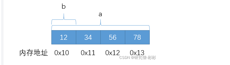 union共用体以及如何判断大小端？