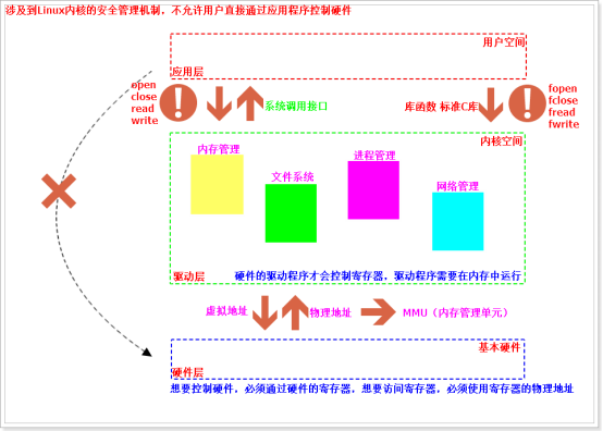 认识linux内核（linux内核的作用）