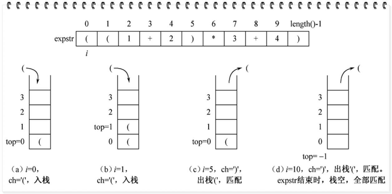 一道关于顺序栈的笔试题：判断一个包含(和)的字符串是否有效