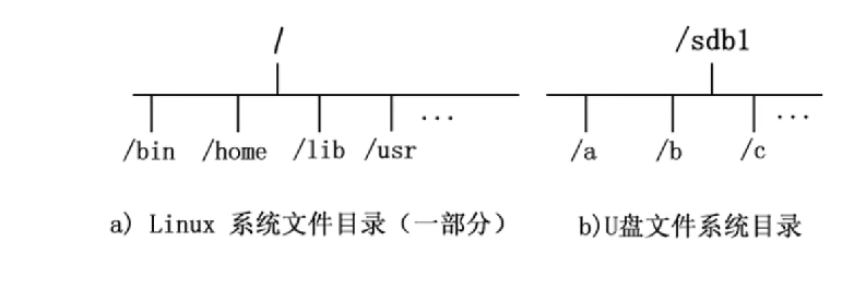 7、Linux文件和目录管理