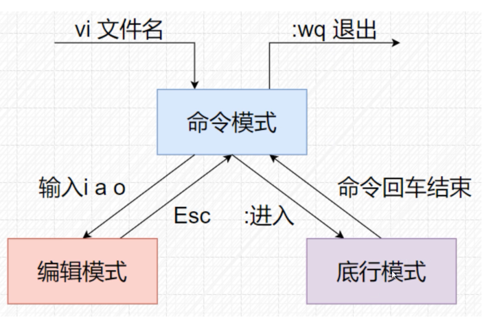 10、Linux文本编辑器