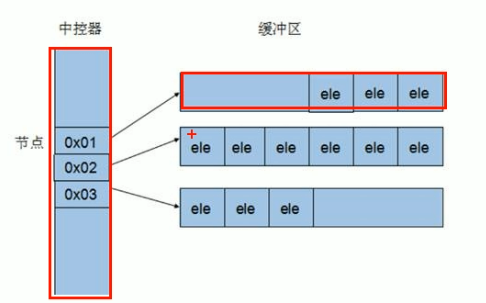 deque容器/构造函数/赋值操作/大小操作/插入和删除/数据存取/排序