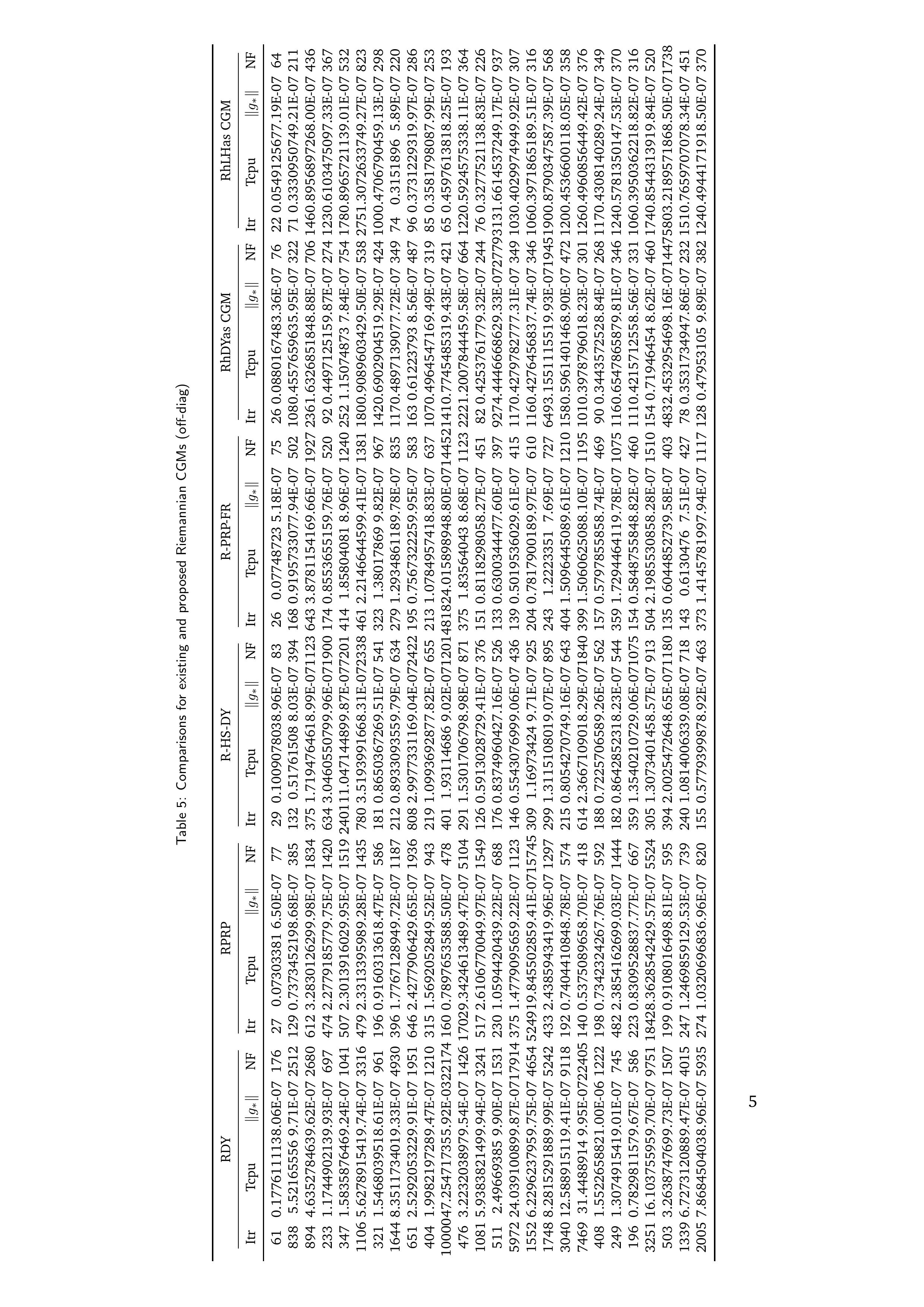 Numerical Results of RhDYas CG method and RhLHas CG method