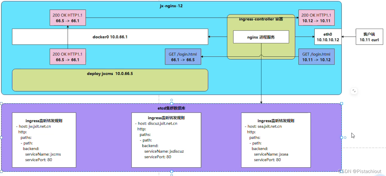 k8s网络配置