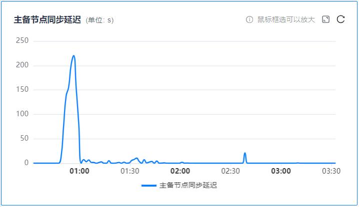 【YashanDB知识库】主备延迟故障分析方法