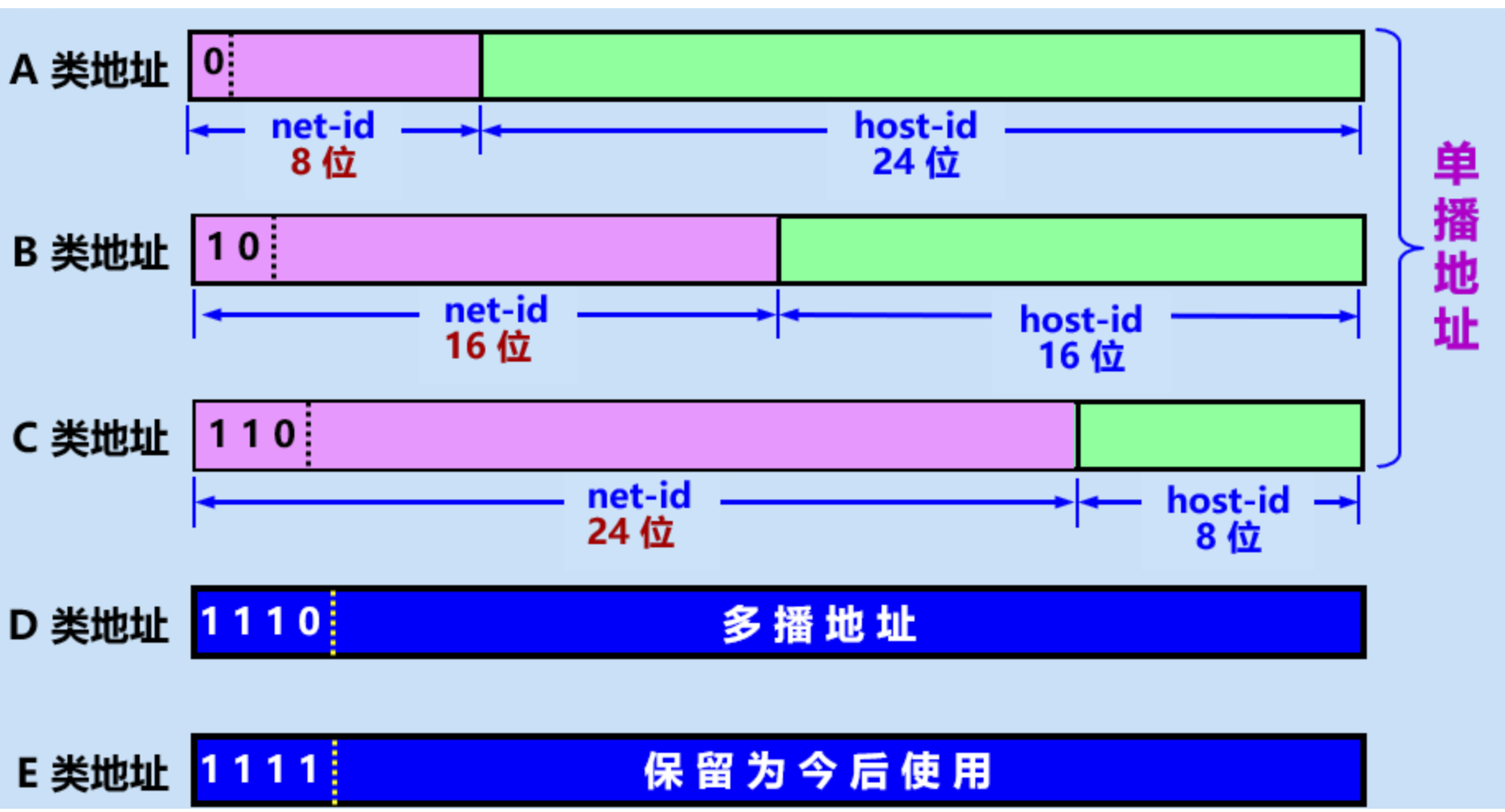 彻底搞懂网络地址、广播地址、主机地址、网关、子网掩码、网络号、主机号