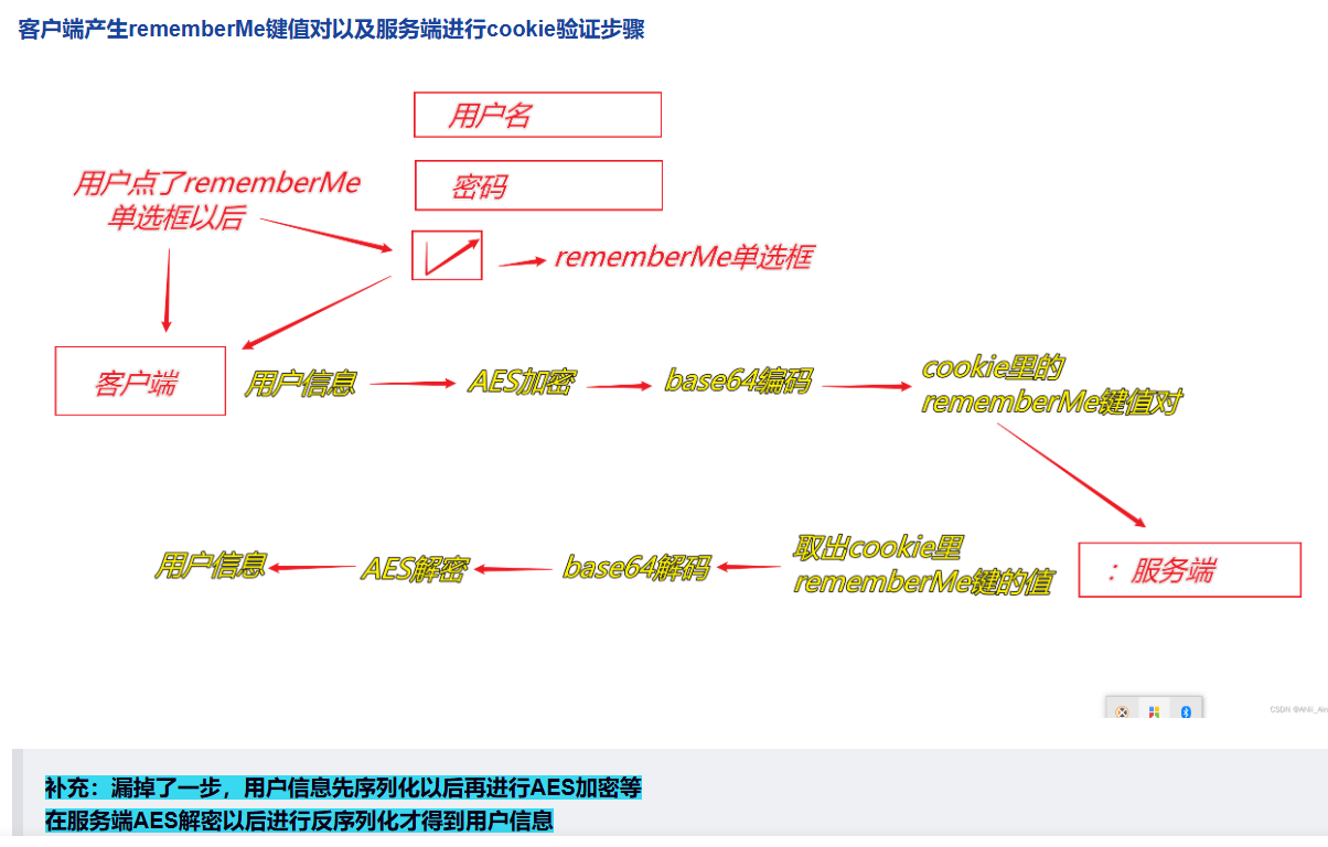 反序列化