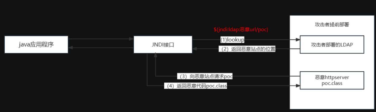 log4j2漏洞