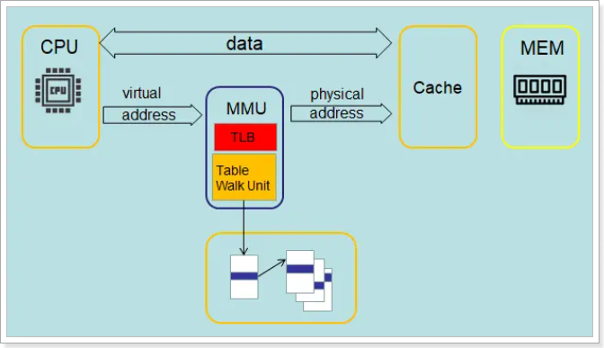 MMU（内存管理单元）