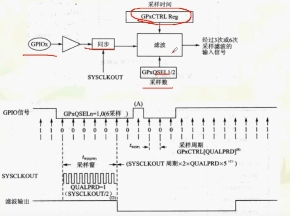 DSPf28335-GPIO