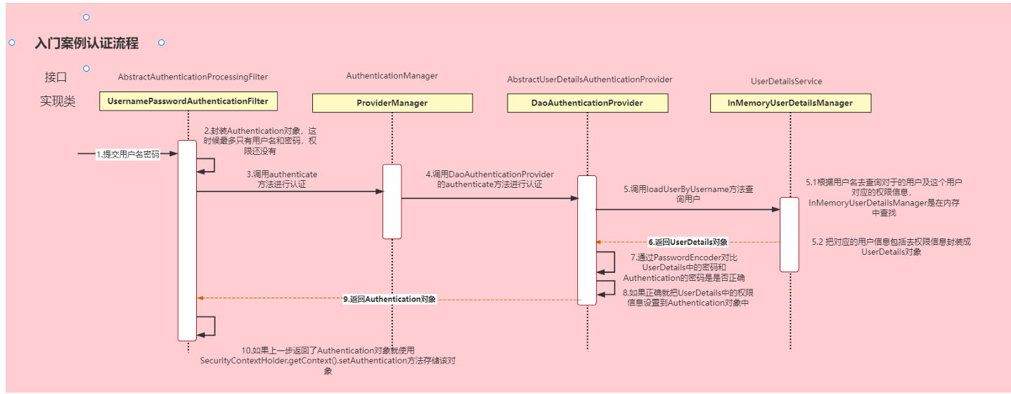 接上文实现SpringSecurity,拦截器的实现