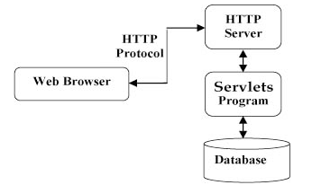 Servlet相关知识