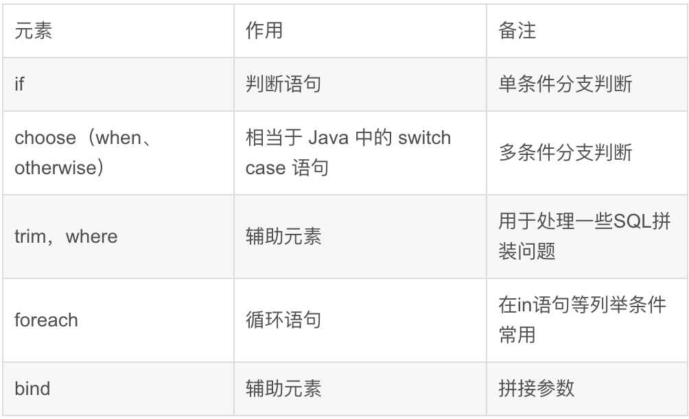 Mybatis之动态sql